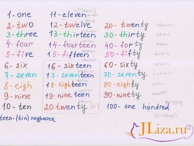 Учим английский счёт с удовольствием. Учим числа от 1 до 19.